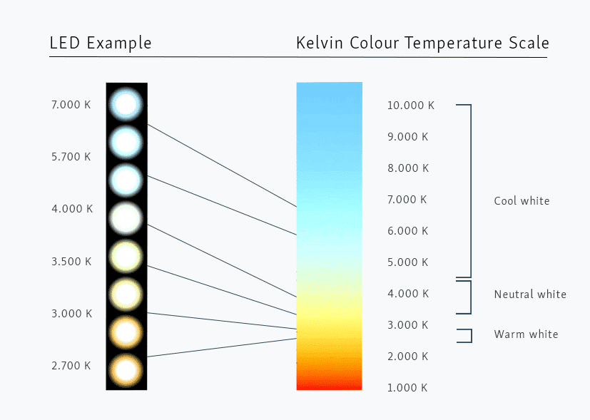 Kleurtemperatuur LED